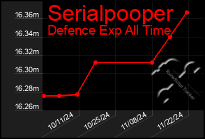 Total Graph of Serialpooper