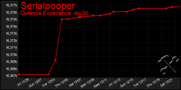 Last 31 Days Graph of Serialpooper