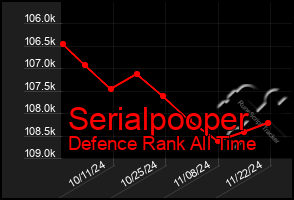 Total Graph of Serialpooper