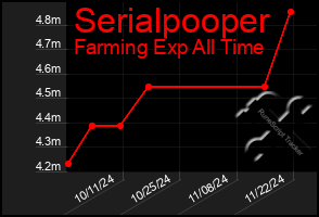 Total Graph of Serialpooper