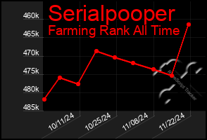 Total Graph of Serialpooper