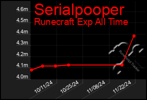 Total Graph of Serialpooper