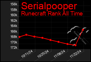 Total Graph of Serialpooper