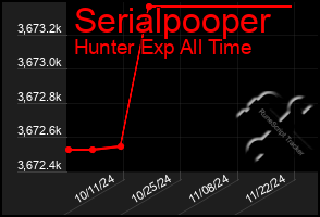 Total Graph of Serialpooper