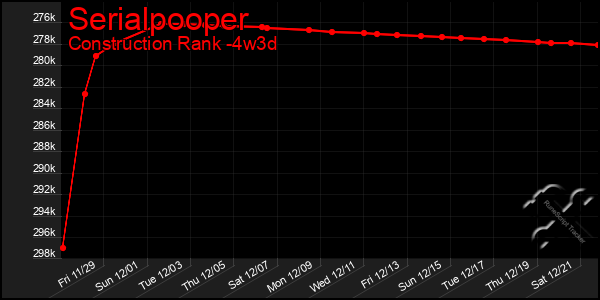 Last 31 Days Graph of Serialpooper