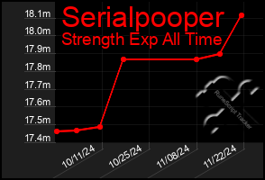 Total Graph of Serialpooper