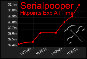 Total Graph of Serialpooper