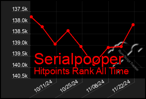 Total Graph of Serialpooper