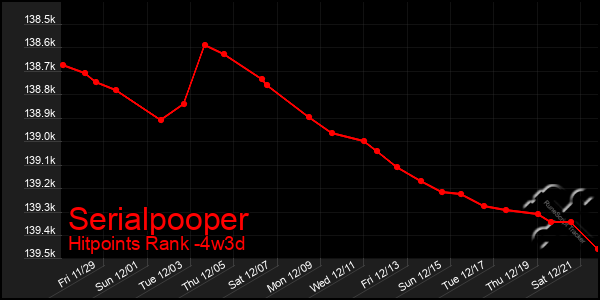 Last 31 Days Graph of Serialpooper