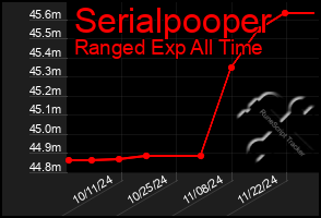 Total Graph of Serialpooper