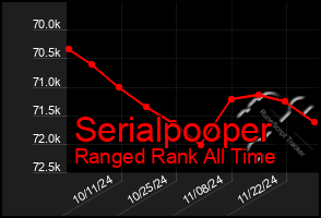 Total Graph of Serialpooper