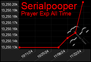 Total Graph of Serialpooper