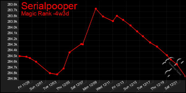 Last 31 Days Graph of Serialpooper