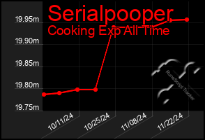 Total Graph of Serialpooper