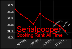 Total Graph of Serialpooper