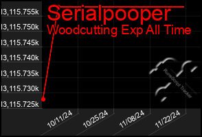 Total Graph of Serialpooper