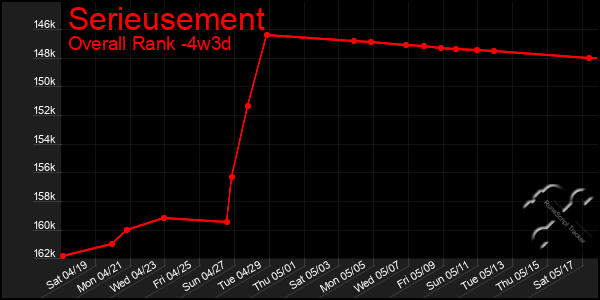 Last 31 Days Graph of Serieusement