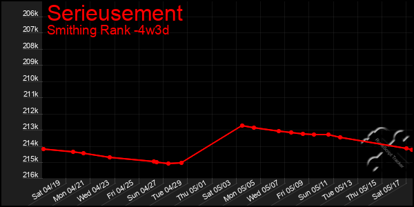 Last 31 Days Graph of Serieusement