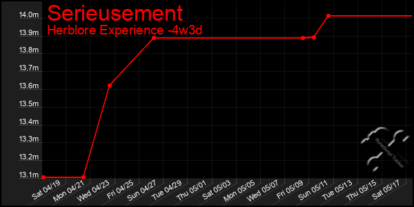 Last 31 Days Graph of Serieusement