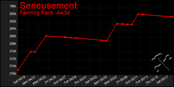 Last 31 Days Graph of Serieusement