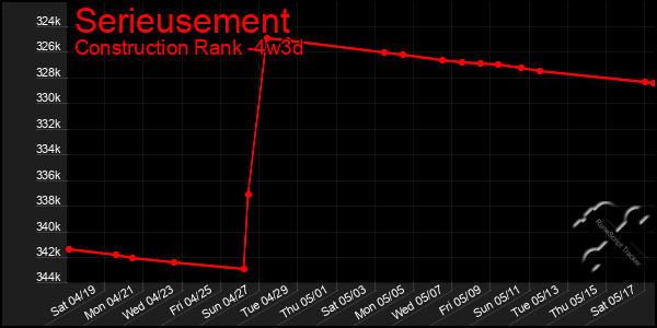 Last 31 Days Graph of Serieusement