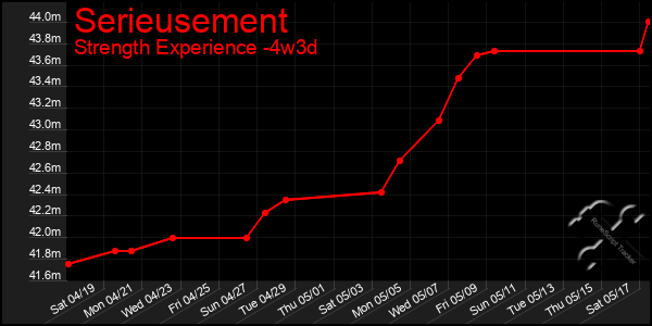 Last 31 Days Graph of Serieusement