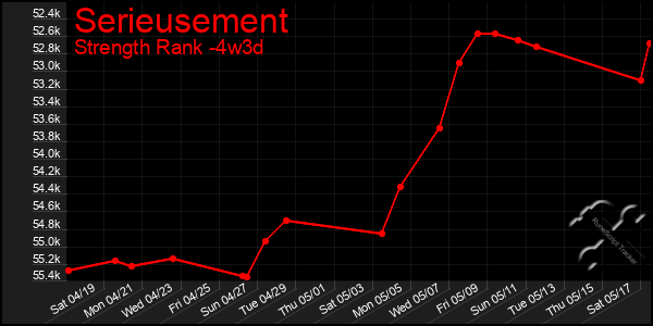 Last 31 Days Graph of Serieusement