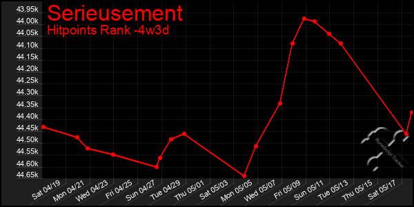Last 31 Days Graph of Serieusement