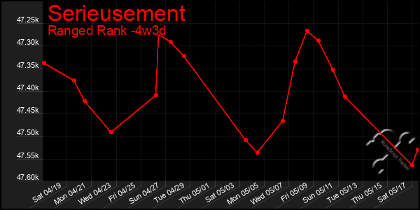 Last 31 Days Graph of Serieusement