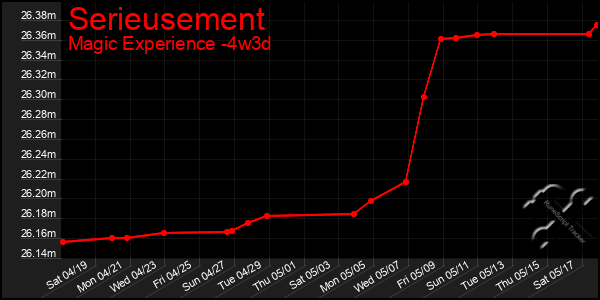 Last 31 Days Graph of Serieusement