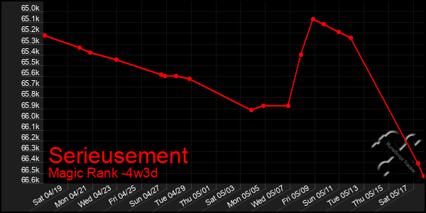 Last 31 Days Graph of Serieusement