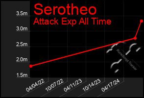 Total Graph of Serotheo