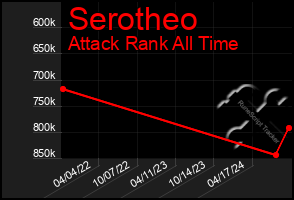 Total Graph of Serotheo