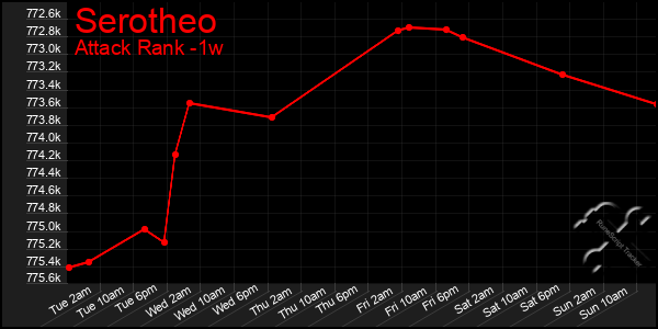 Last 7 Days Graph of Serotheo