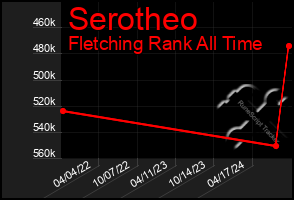 Total Graph of Serotheo