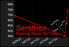 Total Graph of Serotheo