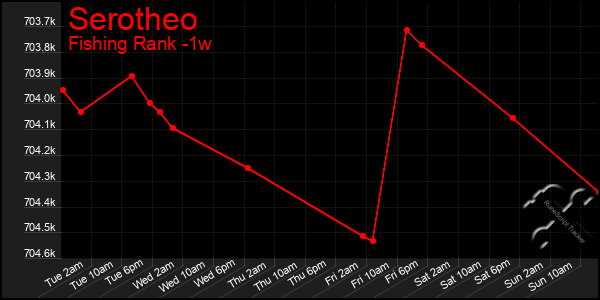 Last 7 Days Graph of Serotheo