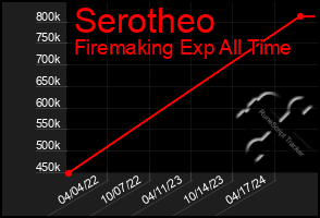 Total Graph of Serotheo