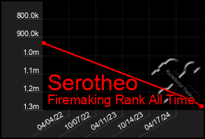 Total Graph of Serotheo