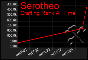 Total Graph of Serotheo