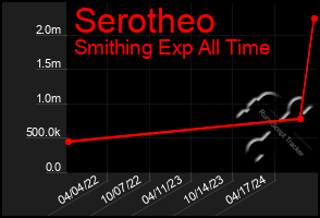 Total Graph of Serotheo