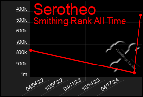 Total Graph of Serotheo