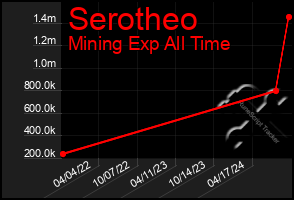 Total Graph of Serotheo