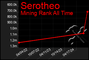 Total Graph of Serotheo