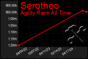 Total Graph of Serotheo