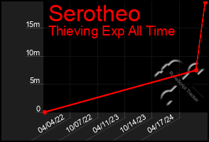 Total Graph of Serotheo