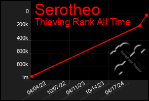 Total Graph of Serotheo