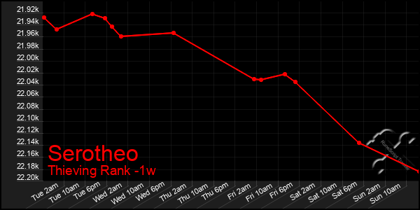 Last 7 Days Graph of Serotheo