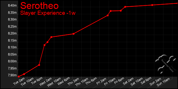 Last 7 Days Graph of Serotheo