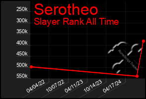 Total Graph of Serotheo